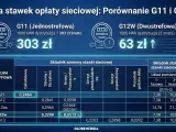 Porównanie taryfy urzędowej za prąd G11 (303 zł) i G12w (63 zł). Tabela pokazuje stawki zmienne i stałe dla różnych grup taryfowych.