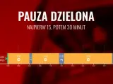 Wykres przedstawia podział pauzy na 15 i 30 minut, co daje łącznie 45 minut przerwy. Skrócenie pauzy do 7 godzin jest możliwe dzięki tej optymalizacji.