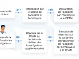 Schéma du processus d'un accident de travail, de la survenance à la déclaration, impactant le maintien de salaire.