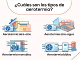Ilustración muestra los tipos de aerotermia: aire-aire, aire-agua, monobloc y bibloc.