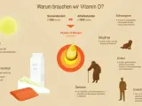 Wofür ist Vitamin D3 gut? Die überraschenden Vorteile für Ihre Gesundheit