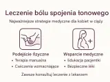 Strategie leczenia bólu spojenia łonowego w ciąży: fizjoterapia, terapia manualna, ćwiczenia, edukacja i bezpieczne leki.