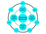 Diagrama de marketing relacional: interactuar, crear experiencias, diferenciar, personalizar, confiar, satisfacer, fidelizar, relaciones internas y externas, y de entrada/salida.