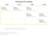 Tabella tipologie camion: motrice, autoarticolato, autotreno. Indica massa e dimensioni, inclusa la larghezza massima veicoli di 2.55m.