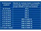 Tabela mandatów za przekroczenie prędkości. Przekroczenie o 30 km/h to 400 zł mandatu.