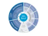Kreisdiagramm zeigt Wege zum IHK-Beruf: duale Ausbildung, verkürzte Ausbildung, duales Studium, Umschulung, Praxiserfahrung, Teilqualifikationen und Berufsanerkennung für einen berufsqualifizierenden Abschluss.