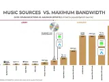 Wykres porównuje jakość dźwięku różnych źródeł muzyki, pokazując bitrate. Spotify Free ma 160 kbps, a Spotify Premium 320 kbps.