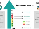 Graphique montrant les niveaux sonores et leurs effets sur la conversation. Le seuil de douleur est atteint à 120 dB(a).