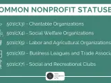 Common nonprofit statuses: 501(c)(3) Charitable Orgs, 501(c)(4) Social Welfare, 501(c)(5) Labor/Ag, 501(c)(6) Business Leagues, 501(c)(7) Social Clubs. Do 501c3 get 1099?