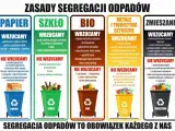 Zasady segregacji odpadów: oznaczenia koszy na śmieci dla papieru, szkła, bio, metali i tworzyw sztucznych oraz odpadów zmieszanych.