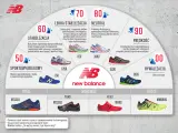 Grafika prezentuje buty New Balance, pokazując ich podział na kategorie: stabilizacja, lekka stabilizacja, neutral, prędkość, rywalizacja, sportowe/biegowe, trail, minimus, road i kolce. kn co to za marka? New Balance.