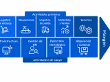 Diagrama de la cadena de valor de una empresa, mostrando actividades primarias (logística, operaciones, marketing, servicios) y de apoyo (infraestructura, RH, tecnología, compras), culminando en el margen.