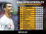 Cristiano Ronaldo, jeden z najlepsi strzelcy w historii piłki nożnej, prowadzi w rankingu z 111 golami. Obok niego legendy jak Pele i Messi.