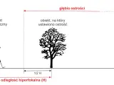 Schemat ilustruje głębię ostrości aparatu fotograficznego. Odległość hiperfokalna (H) pozwala uzyskać ostrość od połowy tej odległości aż do nieskończoności.