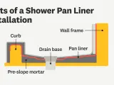 Diagram showing the parts of a shower pan liner installation, including pre-slope mortar, drain base, curb, pan liner, and wall frame.
