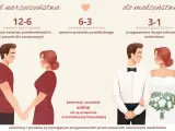Przygotowanie do ślubu kościelnego: jakie dokumenty? Od 12-6 miesięcy przed ślubem katechezy, od 6-3 spisanie protokołu, a 3-1 miesięcy przed ślubem przygotowanie liturgii.