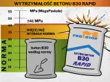 Wykres porównuje wytrzymałość betonu B30 z normą. Beton B30 Rapid przewyższa wymagania, co sugeruje optymalne beton b30 proporcje.