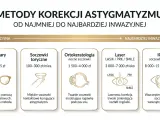 Metody korekcji astygmatyzmu: okulary, soczewki, ortokorekcja, laser, ICL. Od najmniej do najbardziej inwazyjnej, zależnie od wieku i potrzeb.