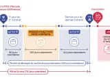Schéma illustrant la période de référence d'affiliation (PRA) et les périodes d'activité et d'inactivité, avant l'inscription à l'ARE. Il montre comment travailler pendant le différé d'indemnisation.
