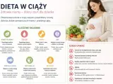 Co jeść w ciąży? Zbilansowana dieta to klucz do zdrowia mamy i dziecka. Obraz pokazuje kluczowe składniki odżywcze i produkty, których należy unikać.