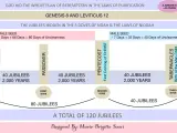 A timeline illustrating the concept of a year of jubilee, showing 120 jubilees totaling 6,000 years, from Creation to the Tabernacles.