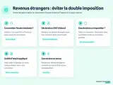 Schéma expliquant comment éviter la double imposition des revenus provenant de l'étranger, étape par étape : convention, déclaration, exonération, crédit d'impôt, conversion.