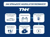 Schemat pokazuje, jak sprawdzić akumulator miernikiem: odczekaj, zlokalizuj, podłącz, uruchom silnik, sprawdź obciążenie i odczytaj napięcie.