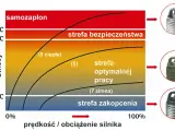 Wykres pokazuje rodzaje świec zapłonowych w zależności od temperatury i obciążenia silnika. Widać strefy samozapłonu, bezpieczeństwa, optymalnej pracy i zakopcenia.