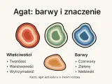 Ilustracja przedstawia trzy kolorowe odmiany agatu: czerwony, zielony i niebieski, ukazując jego warstwową strukturę.