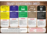 Zasady segregacji śmieci: tworzywa sztuczne, papier, szkło, odpady bio, zmieszane. Wśród odpadów niebezpiecznych znajdują się m.in. odpady medyczne.