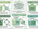 Schemat przedstawia rodzaje przydomowych oczyszczalni ścieków. Jedna z nich to oczyszczalnia ze złożem biologicznym, gdzie bakterie w osadzie czynnym rozkładają zanieczyszczenia.
