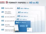 Formaty papieru od A0 do A5. Kartka A4 ma wymiary 297 x 420 mm.