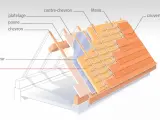 Coupe d'une toiture montrant la structure, le pare-vapeur et l'isolant pour une isolation thermique efficace.