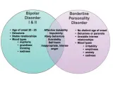 Venn-diagram som jämför bipolär sjukdom och borderline personlighetsstörning. Båda kan inkludera depression symtom som sorgsenhet.