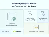 NordLayer features for network optimization examples: Browser Extension, DNS Filtering, Deep Packet Inspection, NordLynx VPN Protocol, and URL-Based Split Tunneling.