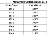 Tabela przedstawia maksymalne napięcie międzyfazowe UΔL dla różnych przewodów (LgY, bednarka) przy prądach 1 kA, 2 kA i 4,5 kA.