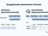 Formeln für einfachen und gewichteten Notendurchschnitt. Der Mittelwert wird durch Summe aller Noten geteilt durch Anzahl der Noten berechnet.