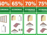 Ecobonus: 50% infissi, 65% caldaia, 70% cappotto e tetto, 75% cappotto e tetto per condomini. Ristrutturazione con articolo 16 bis.