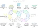 A cycle of healthy habits diagram shows how to be at peace through practices like mindful breathing, gratitude, and digital detox.