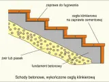 Szalunek na schody wejściowe z cegły klinkierowej na zaprawie cementowej, z fundamentem betonowym i podsypką z żwiru.