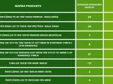 Tabela porównująca różne modele świetlówek LED T8 120cm, w tym parametry takie jak moc, barwa światła i wskaźnik oddawania barw.