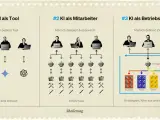 Drei Stufen der KI-Integration: KI als Werkzeug, Mitarbeiter und Betriebssystem. Die letzte Stufe zeigt, wie KI delegiert, ausführt und lernt.