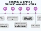 Obszary w opinii o funkcjonowaniu ucznia: uczenie się, porozumiewanie się, dbanie o siebie, kontakty międzyludzkie, życie domowe.