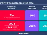 Tabella riassuntiva delle imposte per l'acquisto di una seconda casa: imposta di registro, catastale e ipotecaria, con differenze tra acquisto da privato e da società.