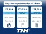 Tabela z cenami robocizny wymiany oleju w Krakowie. Wymiana oleju kosztuje 122,91 zł, z filtrem 135,09 zł, a z kompletem filtrów 222,21 zł.