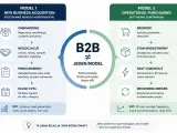 B2B to dwa modele: pozyskiwanie nowych kontrahentów (onboarding, negocjacje, długi cykl) i rutynowe zamówienia (reorder, szybki checkout).