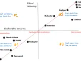 A chart comparing eucharist vs communion doctrines and ritual ceremony levels across various denominations, from symbolic memorialism to real presence.