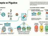 E-recepta w pigułce: jak działa, zasady, terminy ważności. Czy pielęgniarka może wystawić receptę? Dowiedz się więcej o e-recepcie.