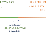Porównanie urlopu macierzyńskiego (20 tyg.) i rodzicielskiego (32 tyg.). Po porodzie można wykorzystać maks. 6 tyg. urlopu tacierzyńskiego.