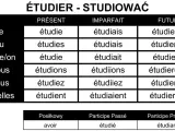 Tabela koniugacji francuskich czasowników: "étudier" (studiować). Pokazuje odmiany w czasach Présent, Imparfait, Futur, a także formy pomocnicze.